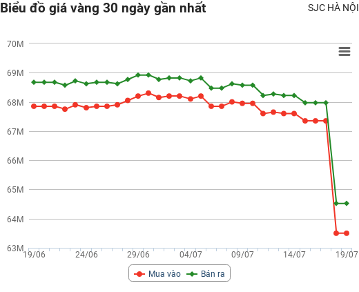 Giá vàng hôm nay 19/7: Giới đầu cơ tiếp tục bán tháo, giá vàng tại Việt Nam ra sao?